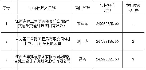 景德鎮(zhèn)發(fā)展中心（三期）項目設(shè)計施工總承包中標候選人公示