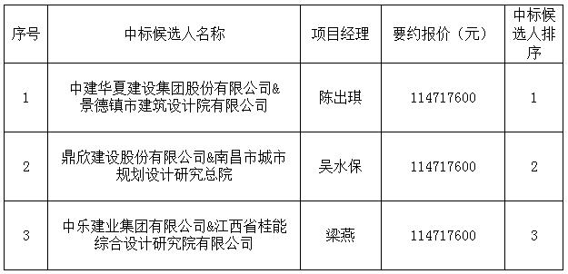 古窯5A景區(qū)社會(huì)地下停車(chē)場(chǎng)及配套設(shè)施建設(shè)項(xiàng)目設(shè)計(jì)采購(gòu)施工總承包中標(biāo)候選人公示