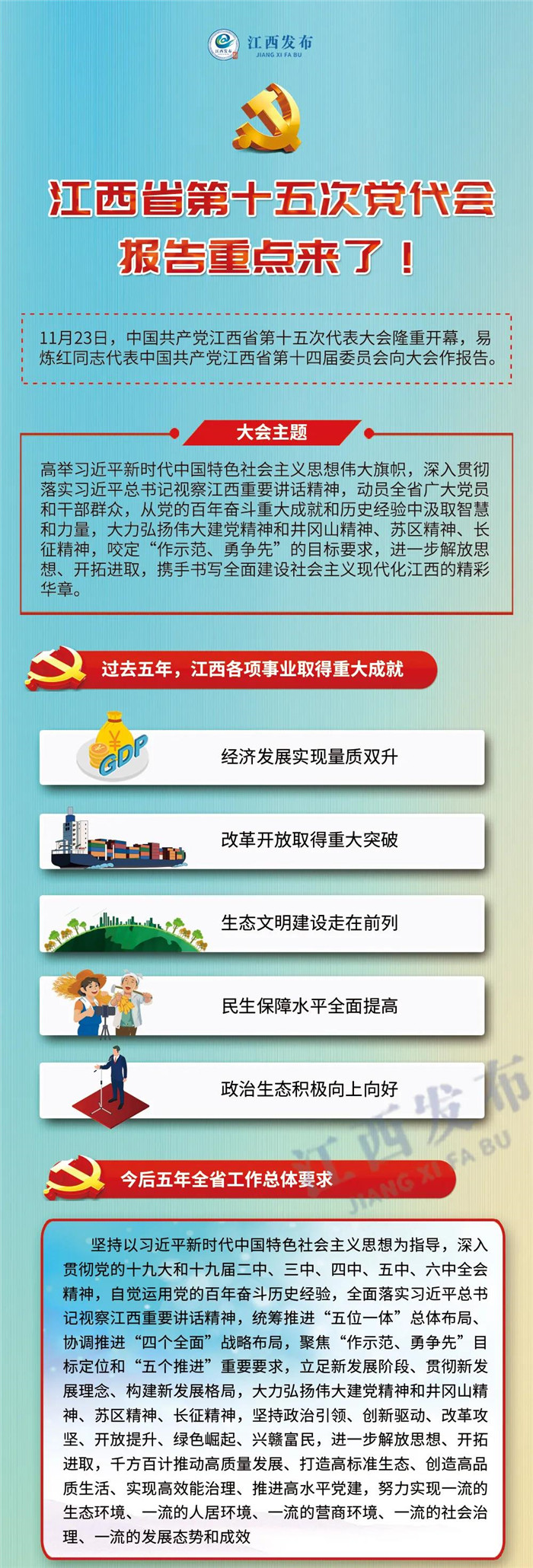 江西省第十五次黨代會(huì)報(bào)告重點(diǎn)來了！