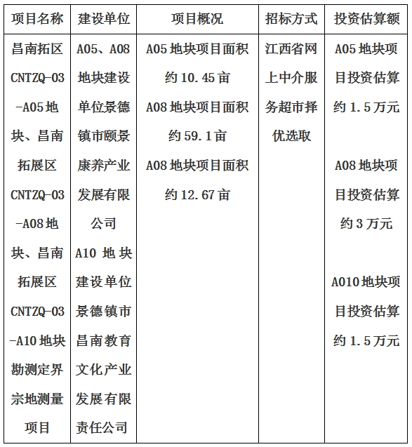 景德鎮(zhèn)市昌南拓展區(qū)CNTZQ-03-A05地塊、昌南拓展區(qū)CNTZQ-03-A08地塊、昌南拓展區(qū)CNTZQ-03-A10地塊勘測(cè)定界宗地測(cè)量項(xiàng)目計(jì)劃公告