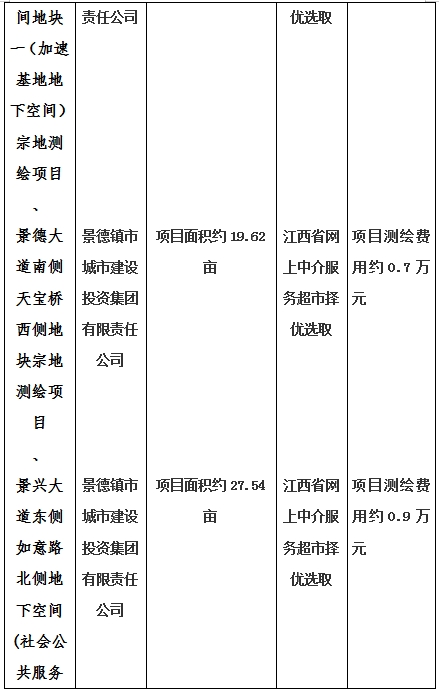景德鎮(zhèn)市昌南新區(qū)LJ1-03-A01-1地塊、瓷都大道東側(cè)中渡口地下空間（格蘭云天大酒店地下空間）、光明大道北側(cè)利民路西側(cè)地下空間（青少年宮地下空間）、規(guī)劃二路北側(cè)地下空間地塊二（加速基地地下空間）、規(guī)劃二路北側(cè)地下空間地塊一（加速基地地下空間）、景德大道南側(cè)天寶橋西側(cè)地塊、景興大道東側(cè)如意路北側(cè)地下空間(社會公共服務(wù)