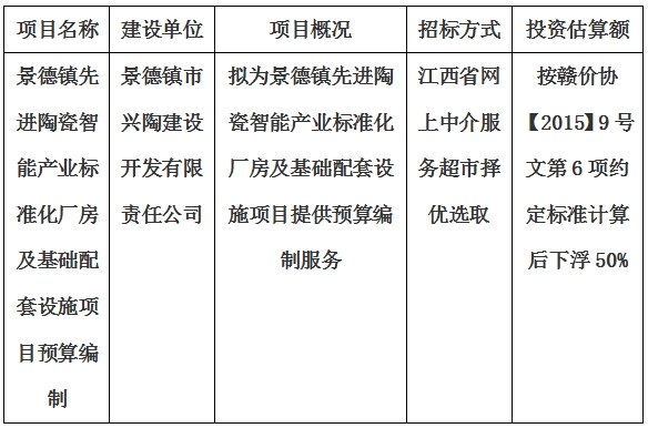 景德鎮(zhèn)先進(jìn)陶瓷智能產(chǎn)業(yè)標(biāo)準(zhǔn)化廠房及基礎(chǔ)配套設(shè)施項(xiàng)目預(yù)算編制計劃公告